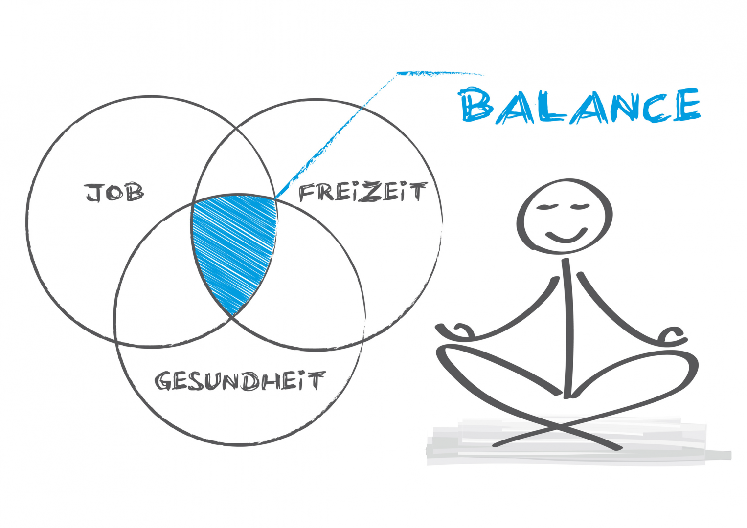 Haben Sie die richtige „Work-Life-Balance?“ – PHYSIOTHERAPIE & NATURHEILKUNDE PRAXIS HERRMANN